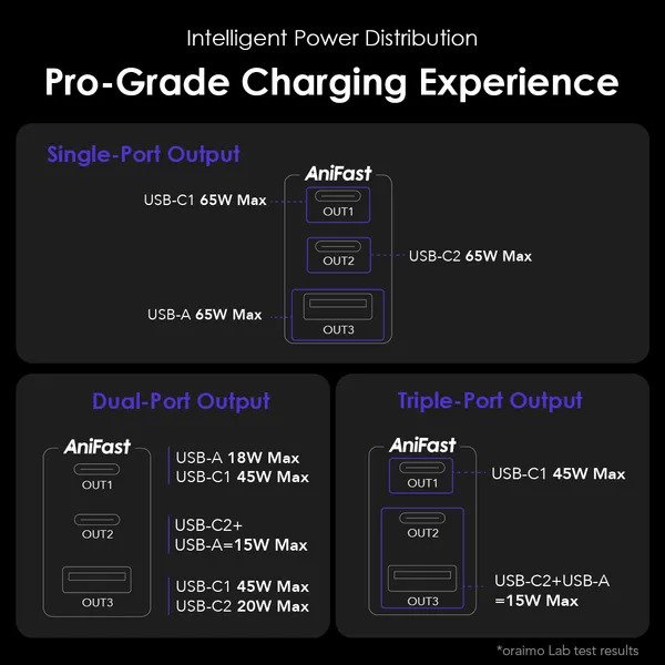 oraimo HyperGaN 65 65W GaN Wall Charger Kit with 100W CC Cable OCW-7652U-116CC